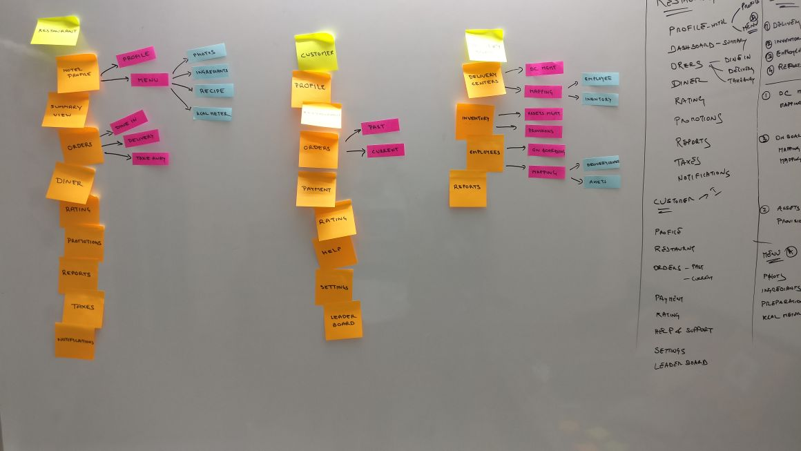 Information architecture workshop with clustered sticky notes on a whiteboard